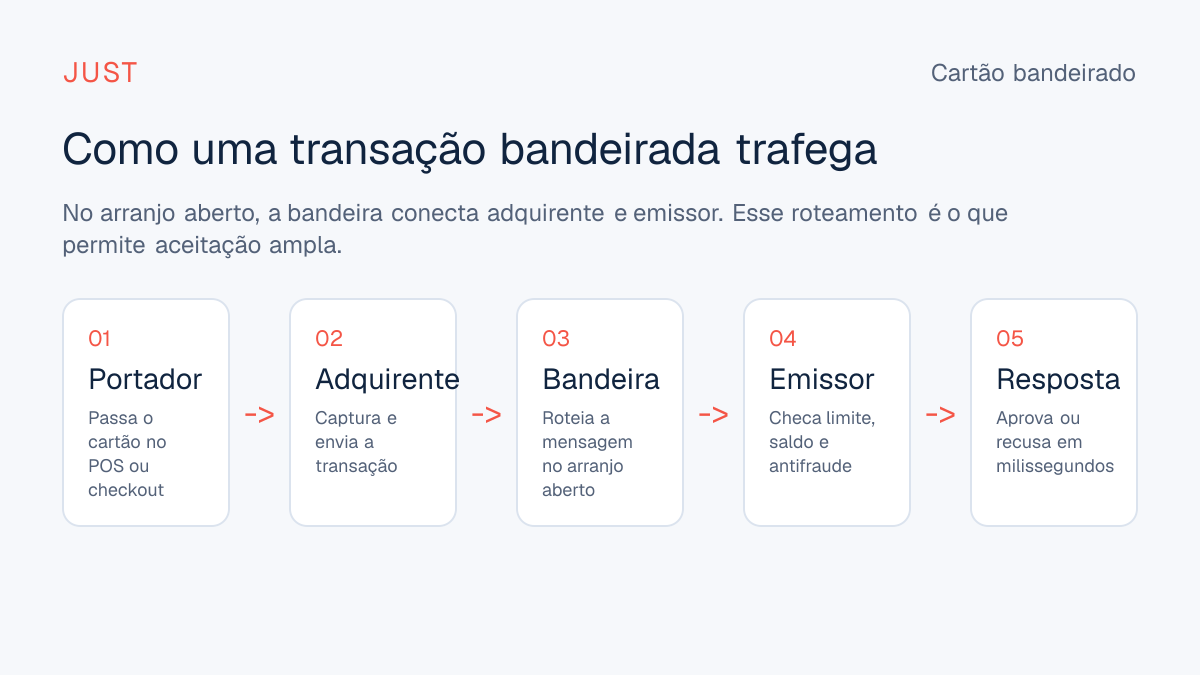 Fluxo de autorização de uma transação com cartão bandeirado