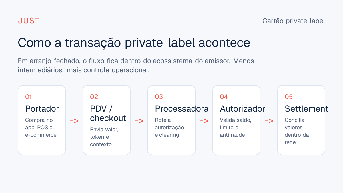 Fluxo de uma transação de cartão private label, do portador ao settlement