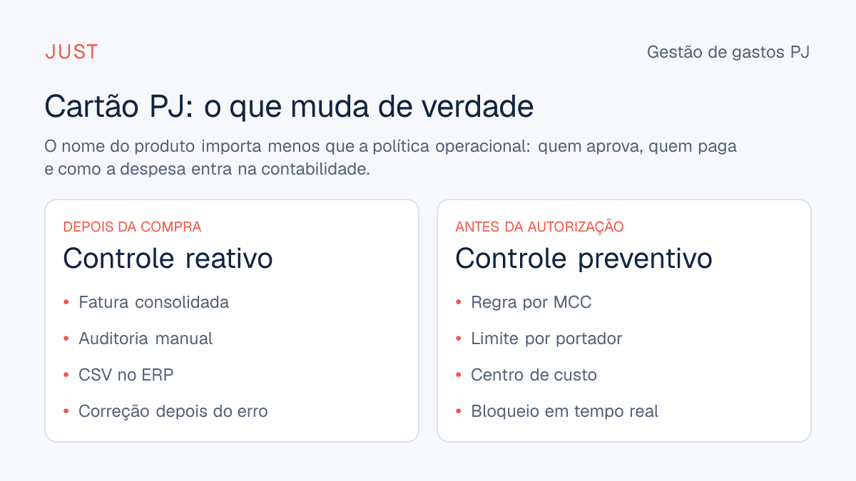 Comparativo entre controle reativo e controle preventivo em cartão empresarial e corporativo