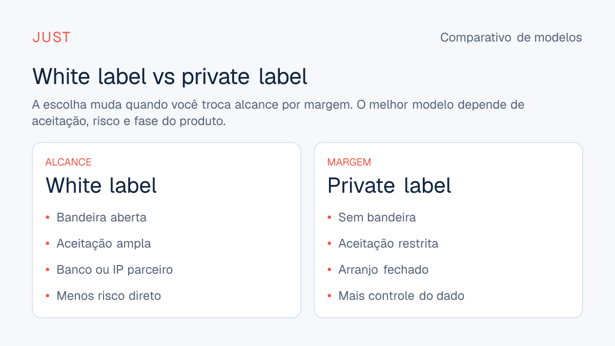 Comparativo visual entre cartão white label e cartão private label
